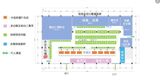 生鲜配送中心布局规划—7大策略点