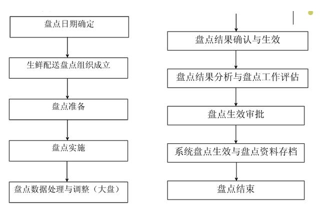 生鲜配送仓库盘点作业规范，全流程方案（2024版）