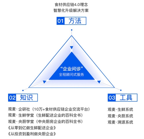 观麦科技战略升级：为食材供应链4.0而来