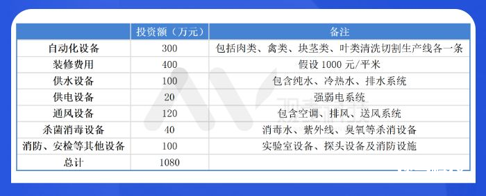 3万份中央厨房投资预算大概是多少