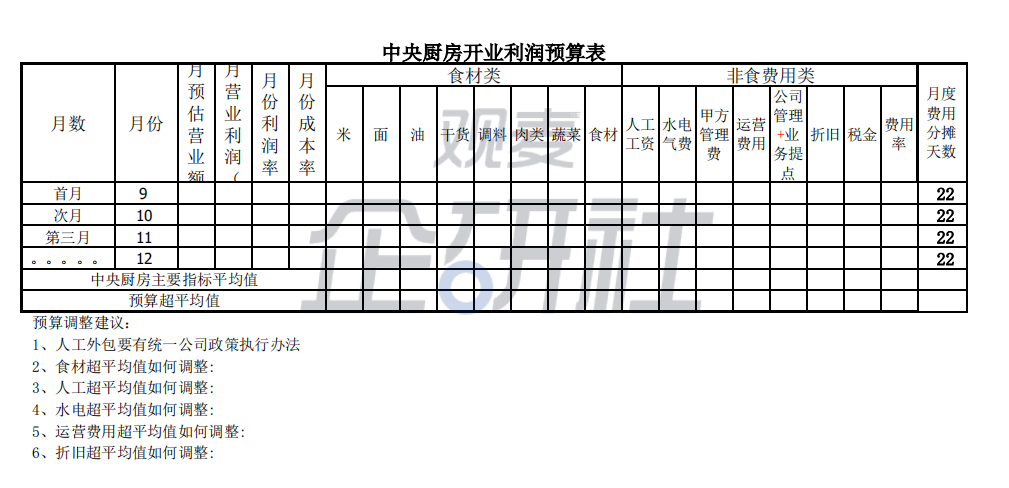 3万份中央厨房投资预算大概是多少