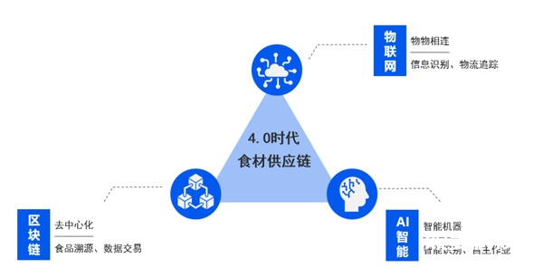 《食材供应链4.0白皮书》，全网首发，限时领取