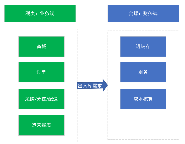 观麦牵手金蝶！供应链与财务管理系统完美打通