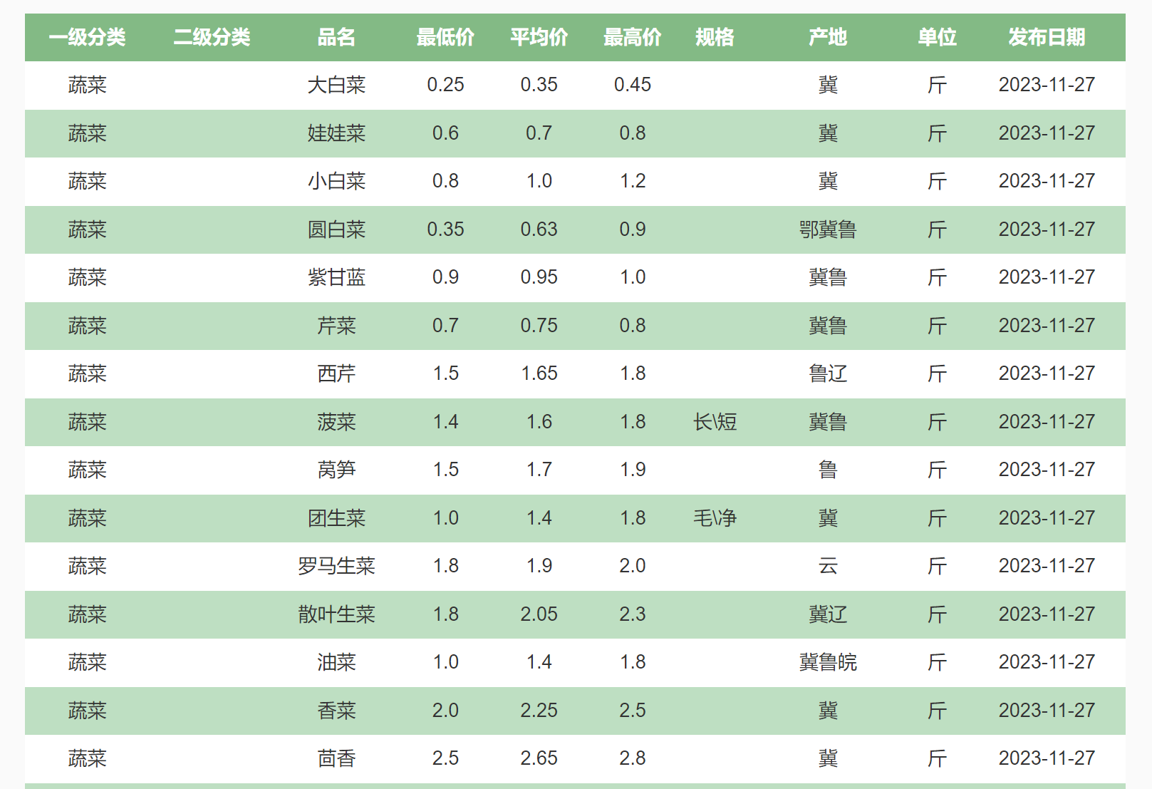 今年多地蔬菜低价贱卖无人采收