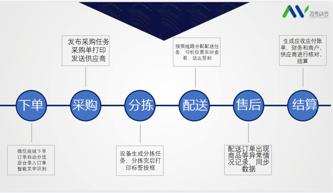 安华骏业：牵手观麦，实现供应链管理信息化、数字化、智能化