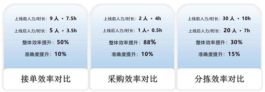 安华骏业：牵手观麦，实现供应链管理信息化、数字化、智能化