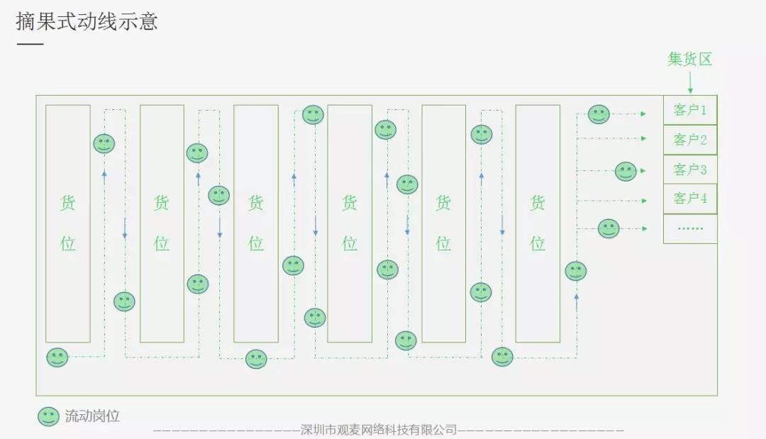 生鲜配送分拣效率低，扩大经营有心无力？都是分拣方式不对！