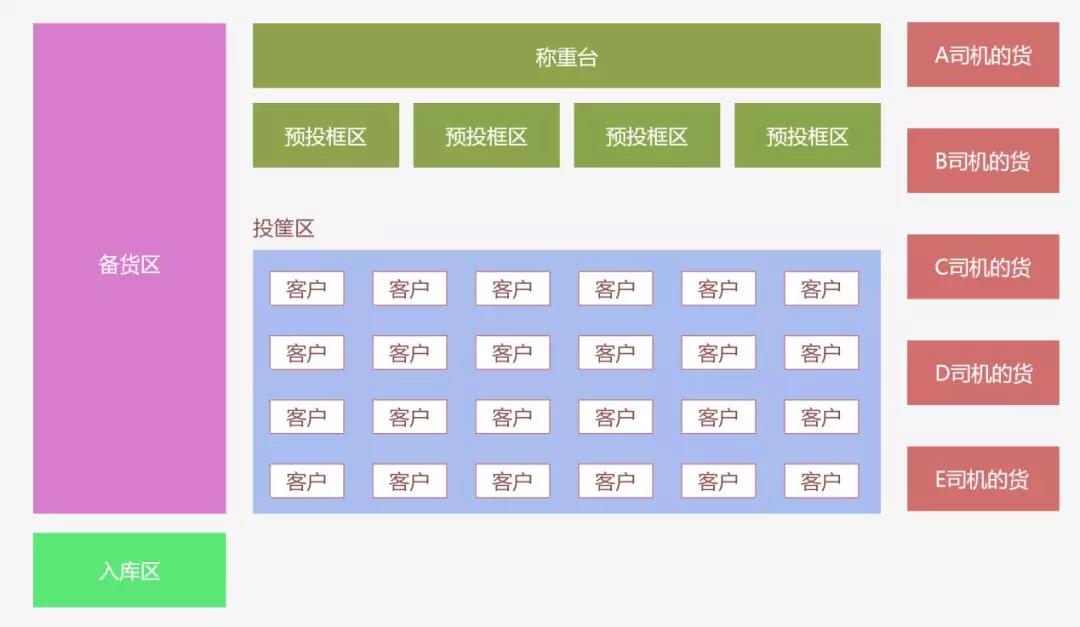 生鲜配送分拣效率低，扩大经营有心无力？都是分拣方式不对！